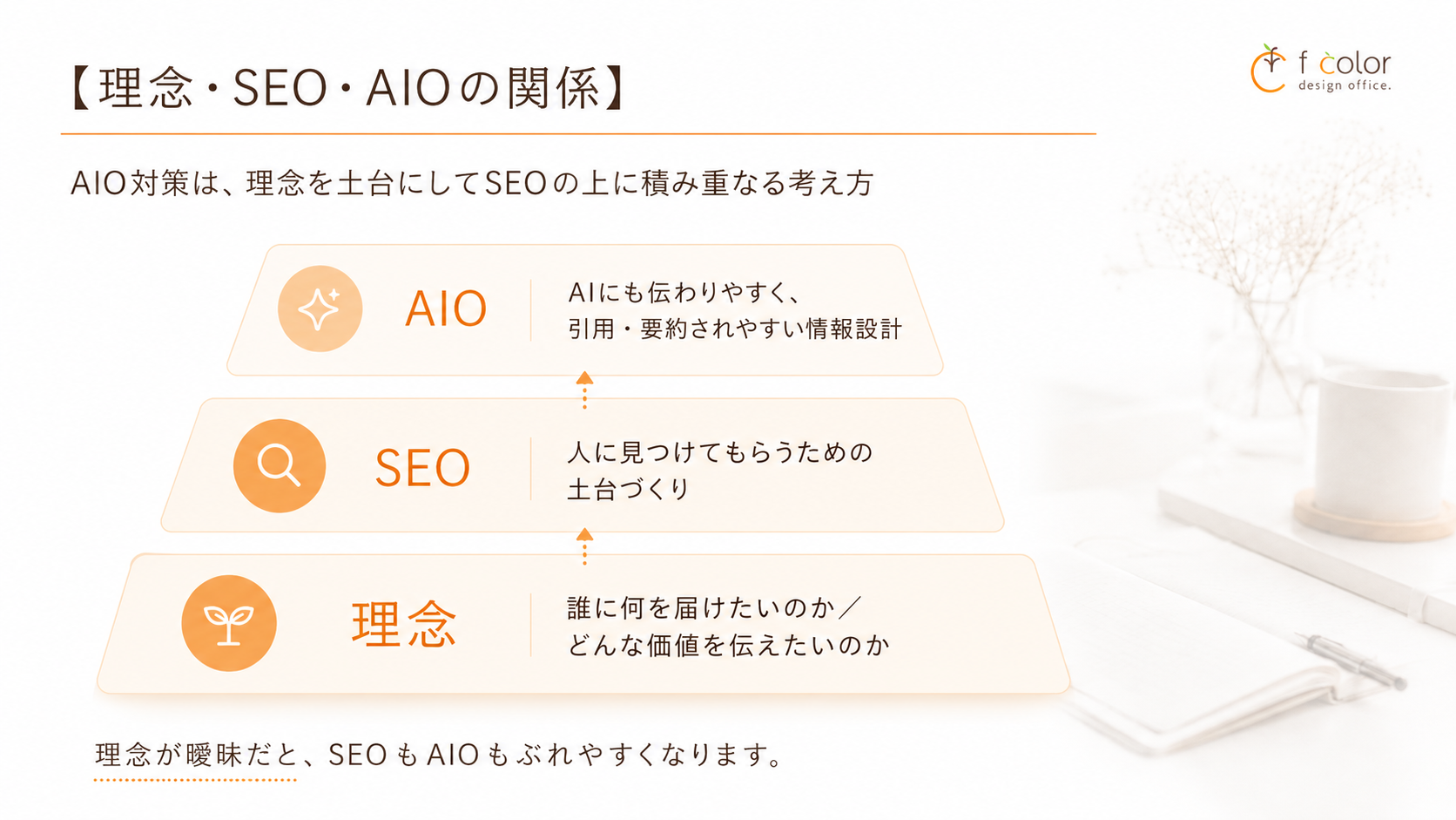 理念を土台にSEOとAIO対策が積み重なる関係を説明