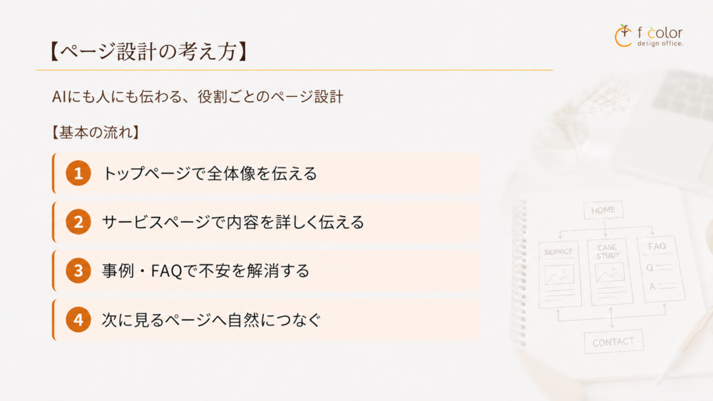 AIO対策で重要なっページの流れを説明するスライド