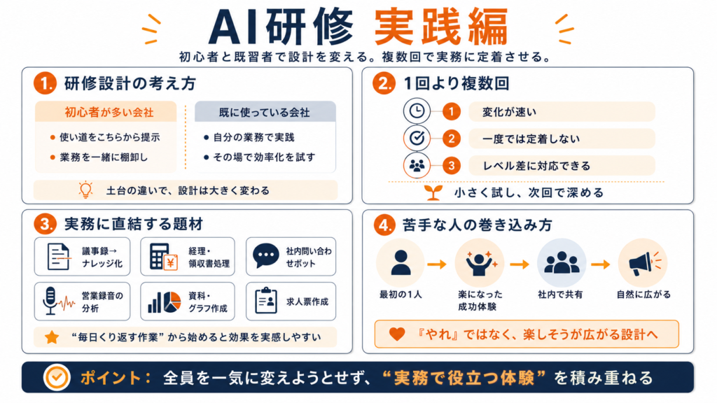 AI研修の実践の仕方を説明するスライド