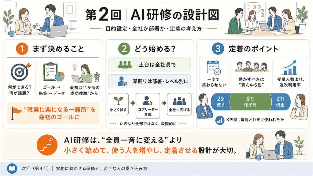 AI研修の設計に関して図解するスライド