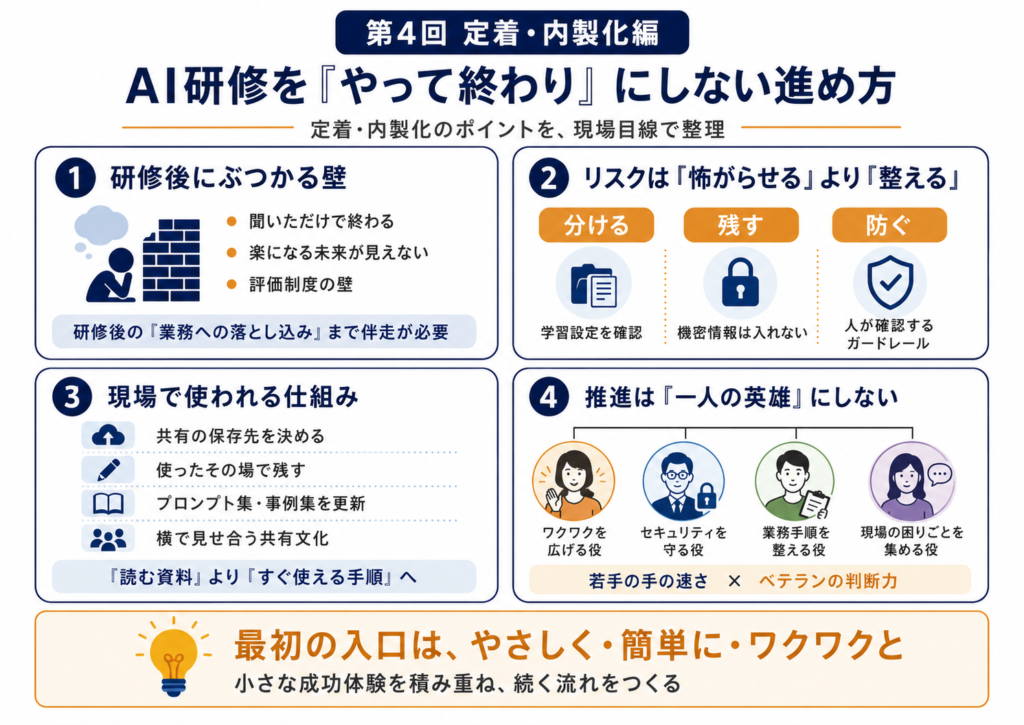 AI研修について、定着・内製化の進め方を図解するスライド
